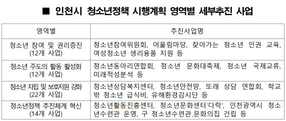 인천시, 올해 청소년정책 강화