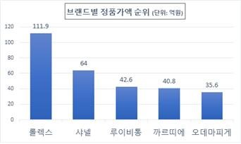 브랜드별 정품가격 순위