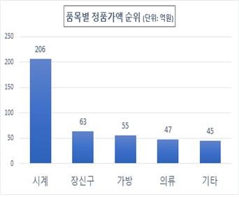 품목별 정품가액 순위