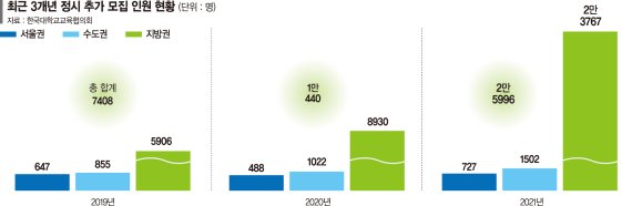 정시 마지막 퍼즐 추가모집… 올핸 2만6129명 '역대급'