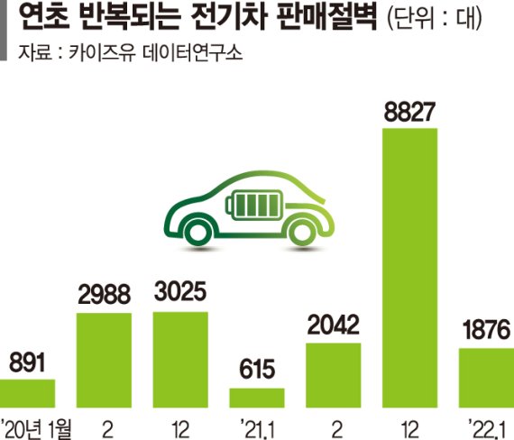 지자체 늑장 보조금에… 연초부터 전기차 판매량 ‘뚝뚝’