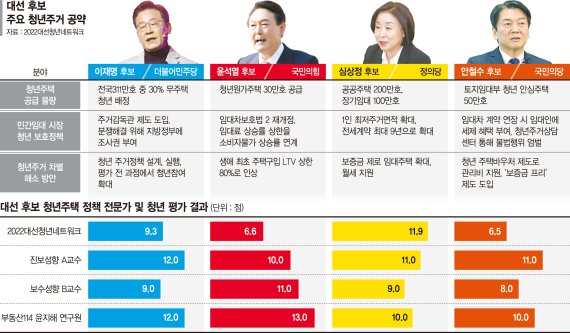 "공공주택 강화" vs "자산형성 기회"… 실현가능성 "글쎄" [대선주자에게 청년이 묻다 (2) 주거정책]