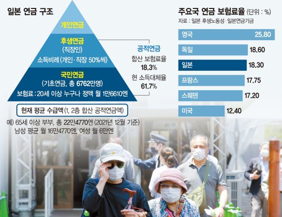 30년간 연금 손 본 日… 낸 돈 韓 2배지만 받는 돈은 비슷 [연금개혁, 더 이상 미룰 수 없다 (3)]