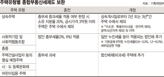 상속주택 2~3년간 종부세 제외