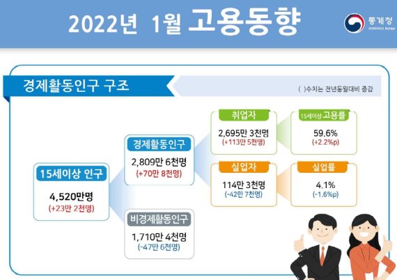 통계청 2022년 1월 고용동향. /사진=뉴시스