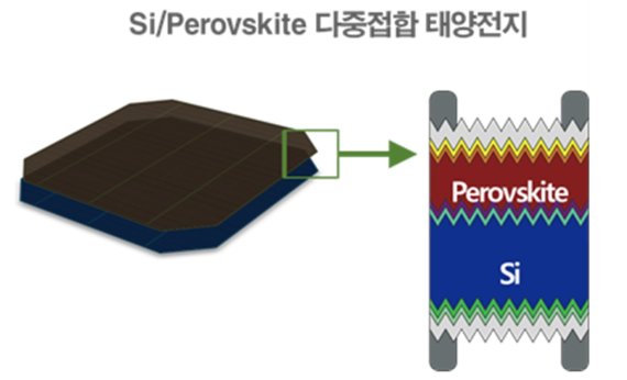 한국에너지기술연구원 태양광연구단 홍성준 박사팀이 페로브스카이트 태양전지 아래의 실리콘 태양전지의 효율을 떨어뜨리지 않는 탠덤태양전지 기술을 개발했다. 에너지기술연구원 제공