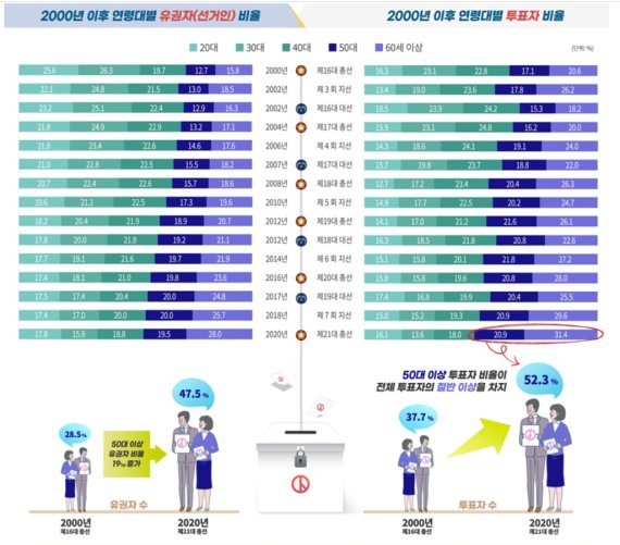 유권자 및 투표자의 연령대별 구성비 변화 추이. (국회입법조사처 제공) © 뉴스1