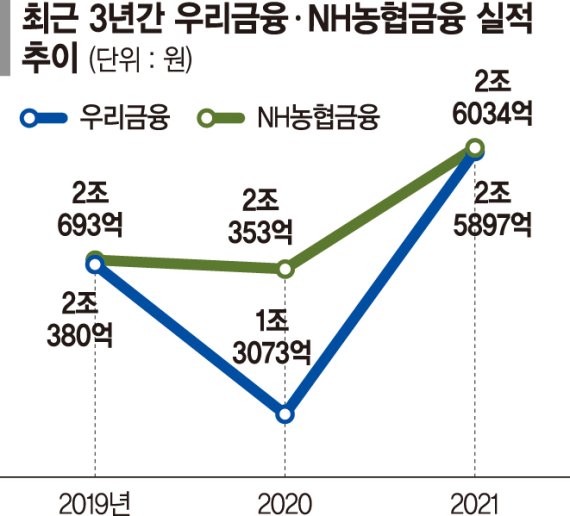 NH농협 금융지주 4위 수성… 당기순익 2조 돌파