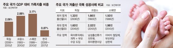 출산율 회복 골든타임 5년 남아… 전문가 "현금지원 늘려야"