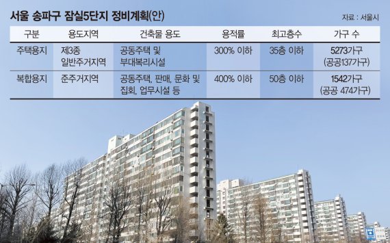 45년차 잠실5단지 '최고 50층·6815가구' 매머드급 변신 [오세훈표 재건축 정상화 첫 사업]