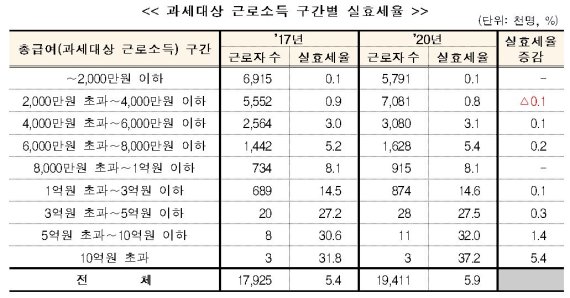 [세종=뉴시스] 2017년과 2020년 과세 대상 근로소득 구간별 실효세율. (표=기획재정부 제공) *재판매 및 DB 금지