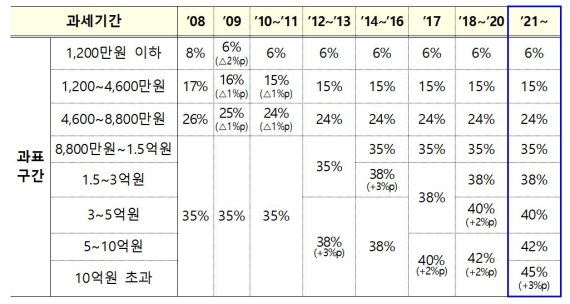 [세종=뉴시스] 2008년 이후 소득세 과세표준 구간 및 세율. (표=기획재정부 제공) *재판매 및 DB 금지