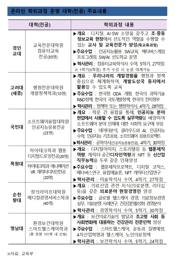 일반대학 온라인 학위과정 승인 현황. (교육부 제공) ⓒ 뉴스1