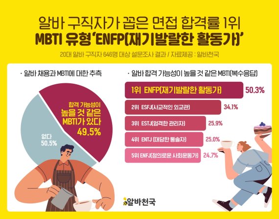 20대 구직자 "MBTI 채용 불합리" vs "구직 활동에 도움"