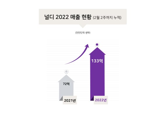 국내 대표 D2C기업, 연초부터 해외서 성과