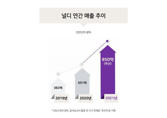 국내 대표 D2C기업, 연초부터 해외서 성과