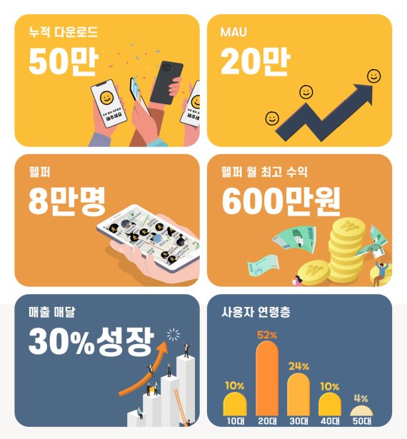 [서울=뉴시스] 심부름 앱 '해주세요' 50만 다운로드. (인포그래픽=하이퍼로컬 제공) 2022.02.17. photo@newsis.com