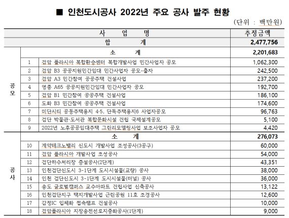 iH, 올해 3조5천억 규모 공사 발주