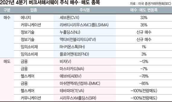 갈피 잃은 월가… 워런 버핏은 뭘 담았나