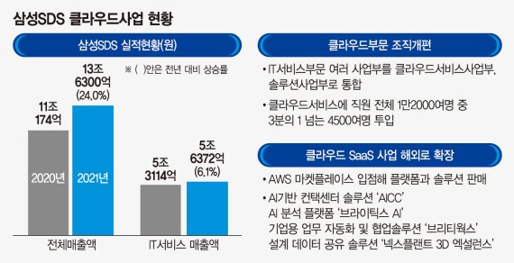 삼성SDS ‘클라우드 기업’ 변신 … 7조 MSP시장 정조준