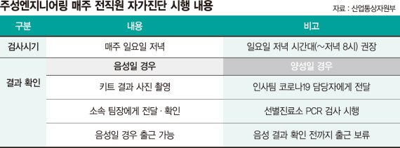 헷갈리는 방역, 모범사례보니… "일요일 저녁 자가검진 후 출근" [코로나 확진자 폭증]