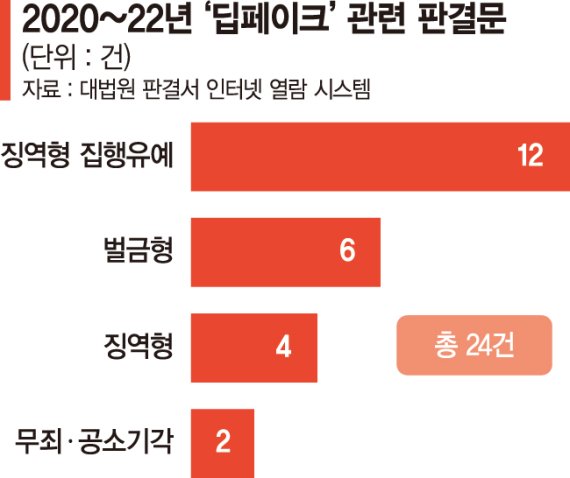 내 얼굴이 음란물로 합성… '딥페이크 범죄' 처벌은 집유