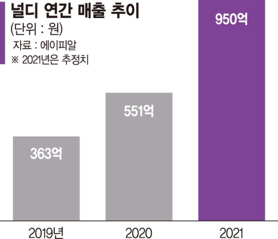 널디·젝시믹스 'D2C 패션' 글로벌 돌풍