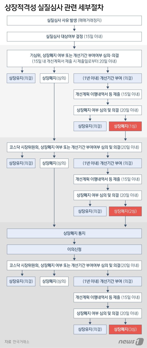 신라젠, 상장폐지 '심판의 시간'…개선기간 부여받나?