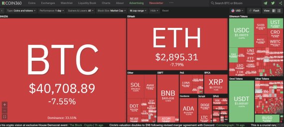 우크라이나에서 무력 충돌이 발생했다는 소식에 비트코인(BTC), 이더리움(ETH) 등 가상자산 시장이 일제히 폭락했다. 비트코인은 4만달러 선에도 간신히 턱걸이하며 최근 한달 새 최저가격으로 떨어졌다.