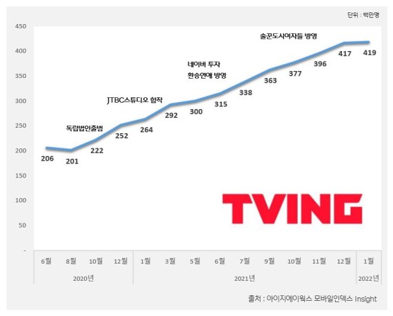 티빙 월간 사용자수(MAU) 추이