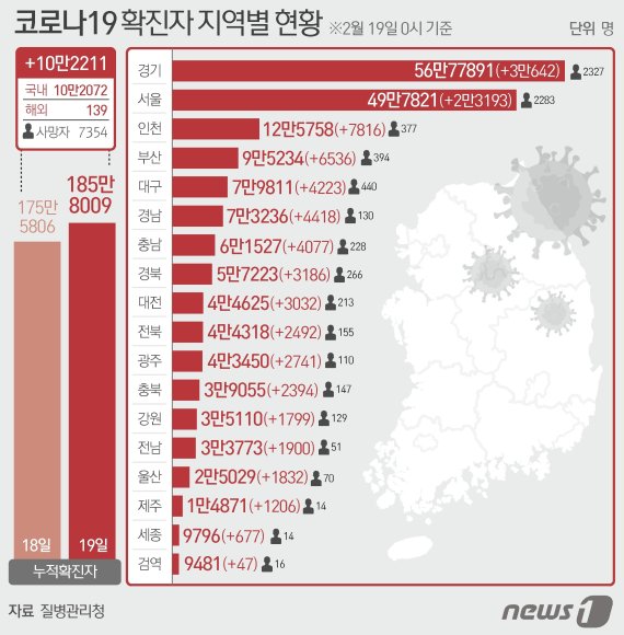 경기 3만642명 추가 확진 '전국에서 최다 발생'