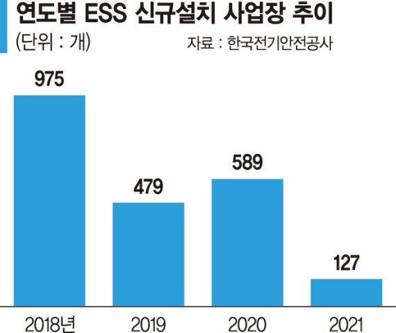 ESS 활성화 정책 절실한데… 잇단 화재에 규제 강화 우려