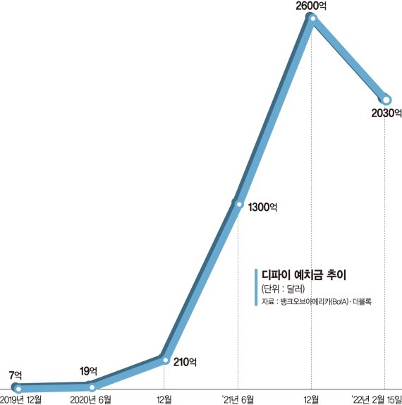 '가상자산 금융' 디파이 예치금 1년새 12배 '폭풍성장'