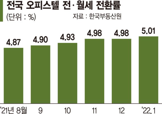 대출 규제에 아파트 대신 오피스텔로... 세입자 월 임대료 부담 ‘15개월來 최고’