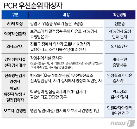 대상자 pcr 검사 군인 PCR