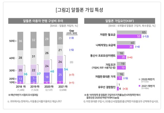 휴대폰 유통시장에서 자급제폰과 알뜰폰을 선택하는 비중이 늘어나고 있다. 지난해 하반기 자급제폰 선택 비중이 35%에 달한 가운데 그중 알뜰폰 이용자 바율은 90%에 이르렀다. 특히 자급제폰과 알뜰폰 선택한 전체 연령 중 MZ세대가 절반을 차지했다. (컨슈머인사이트 갈무리)