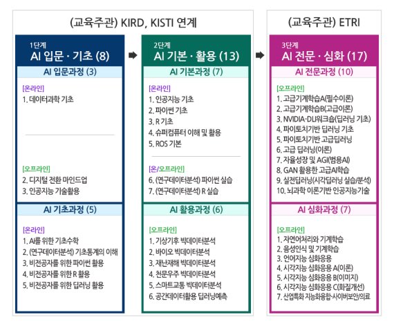 출연연구기관 2700명 R&D AI 활용 교육