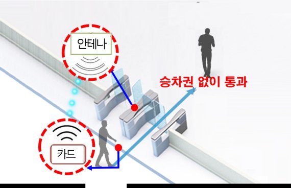 대전도시철도에 설치 예정인 하이패스형 개찰구 개념도