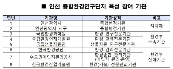 인천 종합환경연구단지 글로벌 수준으로 육성