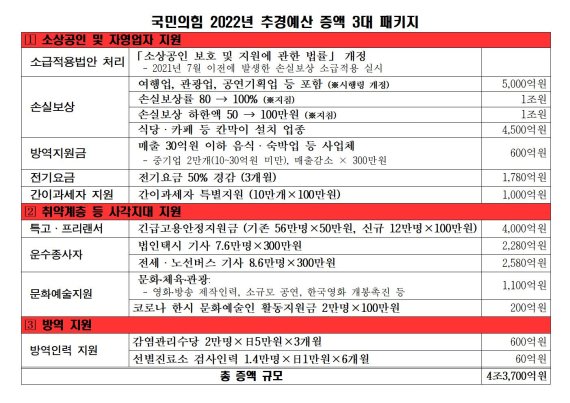 [서울=뉴시스] 국민의힘 추경안 관련 자료. *재판매 및 DB 금지