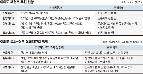 여의도 통합재건축 엎어지나… 개별 방식으로 선회 움직임