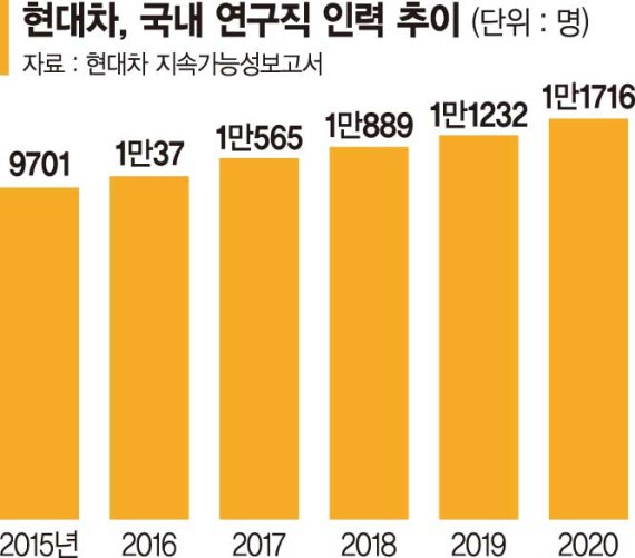 로보틱스 선점 나선 현대차… 국내외 대규모 인재 채용