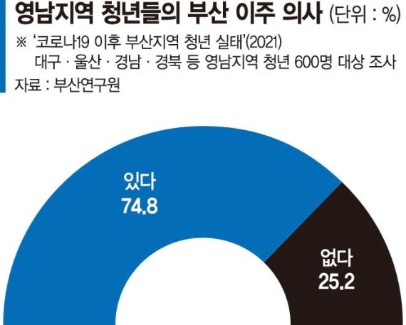 영남지역 청년 75% "일자리만 있다면 부산 살고싶다"