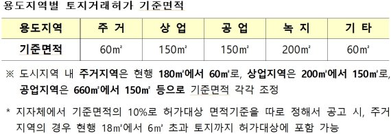 수도권 1억 이상 땅 사면 '자금조달계획서' 낸다