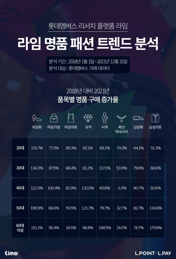 "전 연령대서 명품신발 구매 늘어" 롯데멤버스