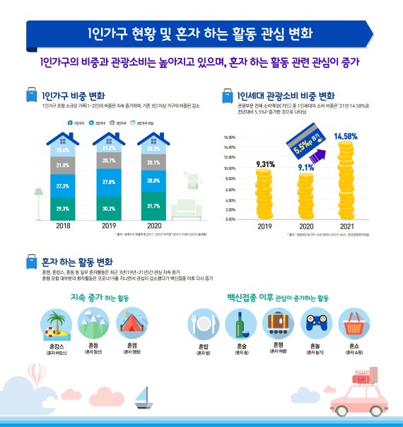 코로나 이후 ‘혼자 하는 여행’ 증가..‘높은 여행비용’ 부담