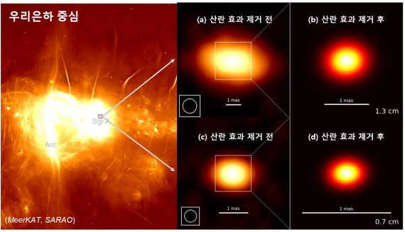 국제 공동연구진이 지구에서 가장 가까운 초대질량 블랙홀 '궁수자리 A 블랙홀(Sgr A)'을 관측한 뒤 산란효과를 제거해 블랙홀의 실제 구조가 원형에 가까움을 확인했다. 천문연구원 제공