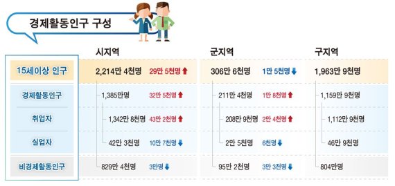 시·군 고용률 최고치…청년층 집결지 실업률 높아