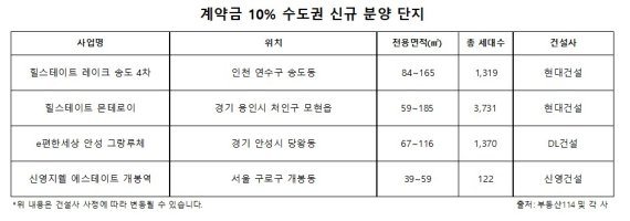 신규 분양 단지 계약금 정책 변화.. 20→10% 착한 단지 '확산'