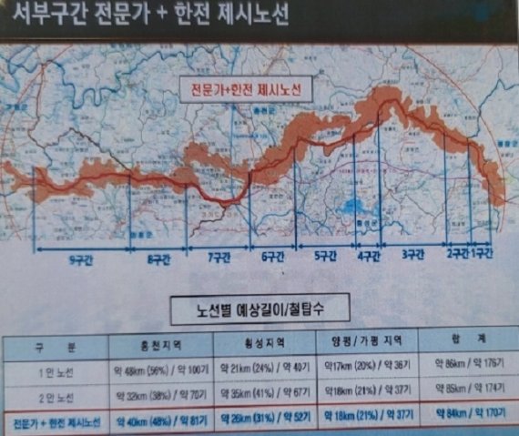 22일 동해안신가평특별대책본부는 서부구간은 지난 2월 최적경과지 입지선정위원회에서 전문가+한전조정안 투표를 통해 최적경과지 선정을 의결하였다고 밝혔다. 자료 사진=동해안신가평특별대책본부 제공